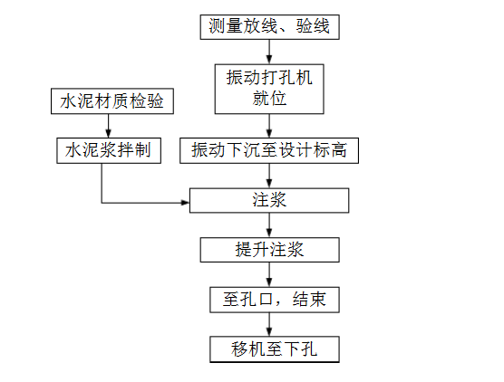 壓密注漿施工工藝 附圖