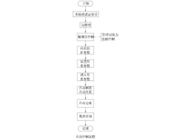 自動操作示意圖